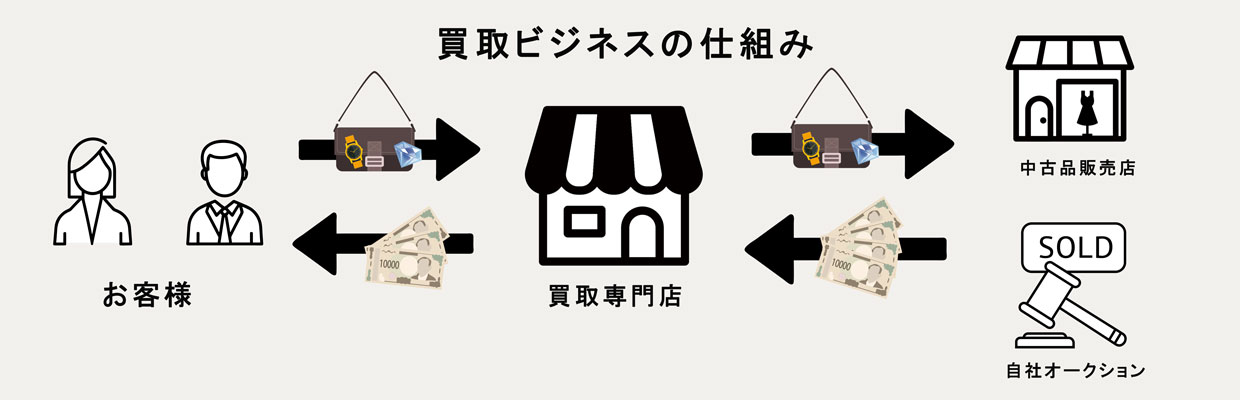 買取ビジネス・買取事業の仕組み