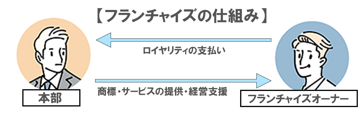 3_フランチャイズ 儲かる_フランチャイズの仕組みとは？