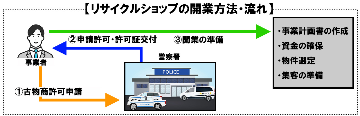 3_リサイクルショップ 開業_リサイクルショップの開業方法・流れ