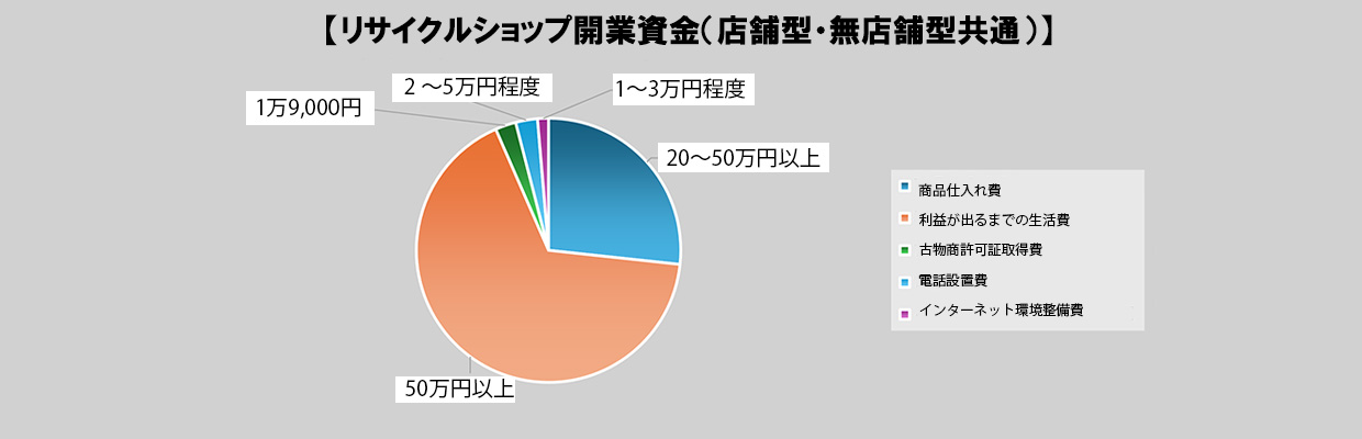 3_リサイクルショップ 開業_形態別！リサイクルショップの開業資金_グラフ1