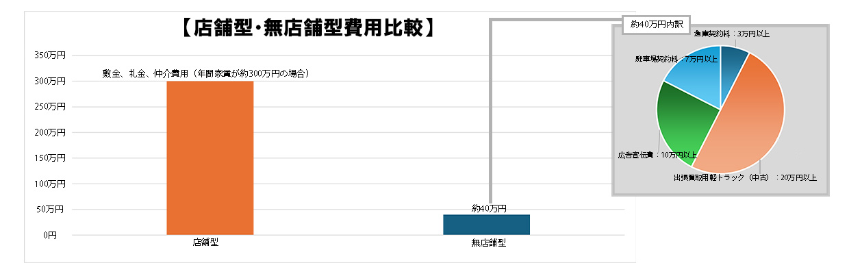 3_リサイクルショップ 開業_形態別！リサイクルショップの開業資金_グラフ2