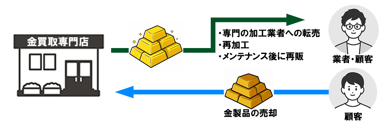 6_金 買取 仕組み_金は買取された後どうなる？