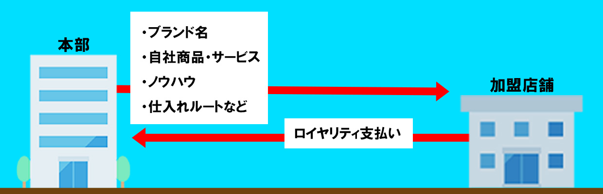 2_フランチャイズ 起業_そもそもフランチャイズとは？どんな仕組み？