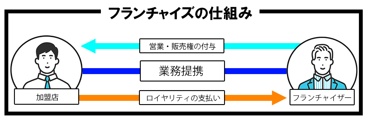 2_フランチャイズオーナー_そもそもフランチャイズとは？