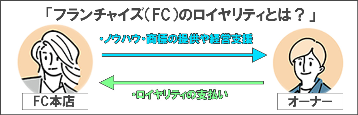 3_フランチャイズ ロイヤリティ_フランチャイズ（FC）のロイヤリティとは？