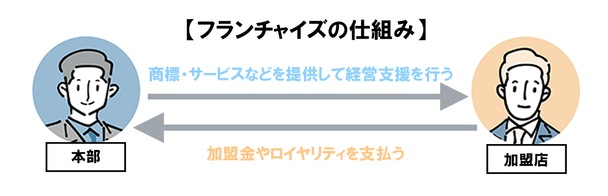 3_フランチャイズ 契約_そもそもフランチャイズとは？どんな仕組み？