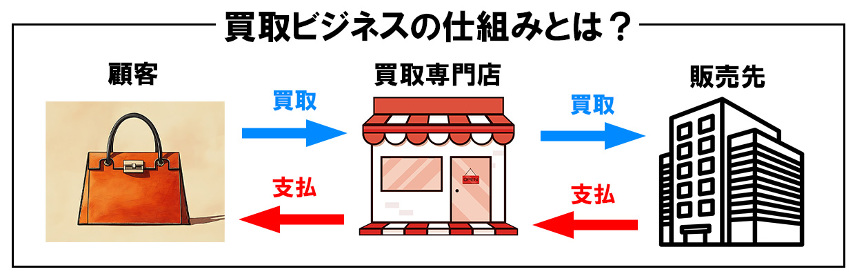 1_買取ビジネス-仕組み_買取ビジネスの仕組みとは？