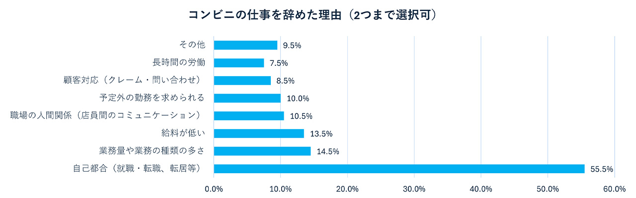 5_フランチャイズ 業種_【フランチャイズ】人材不足の業種_コンビニ業界