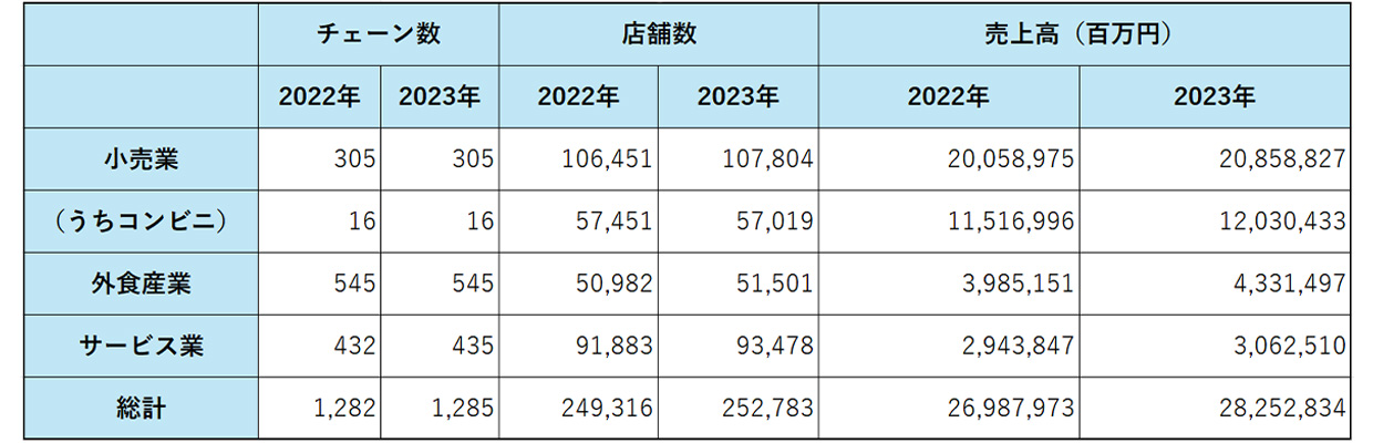 5_フランチャイズ 業種_フランチャイズの業種における近年の市場動向