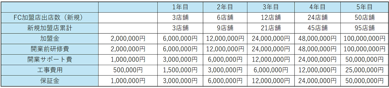 9_フランチャイズ 搾取_フランチャイズ本部の収益源とその事業計画